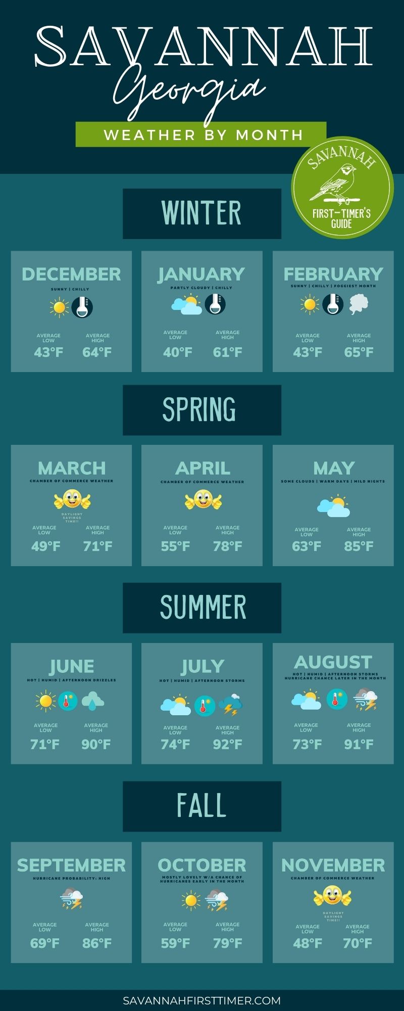 Infographic showing Savannah weather by month with icons for sun and storms, plus high and low temperatures and sunrise/sunset times